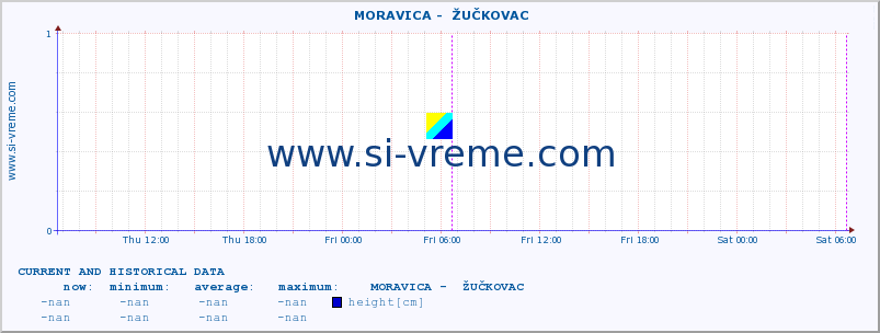  ::  MORAVICA -  ŽUČKOVAC :: height |  |  :: last two days / 5 minutes.