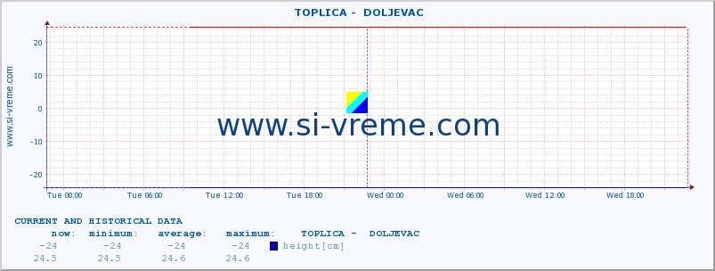  ::  TOPLICA -  DOLJEVAC :: height |  |  :: last two days / 5 minutes.