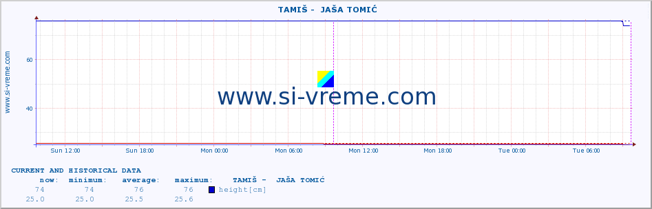  ::  TAMIŠ -  JAŠA TOMIĆ :: height |  |  :: last two days / 5 minutes.