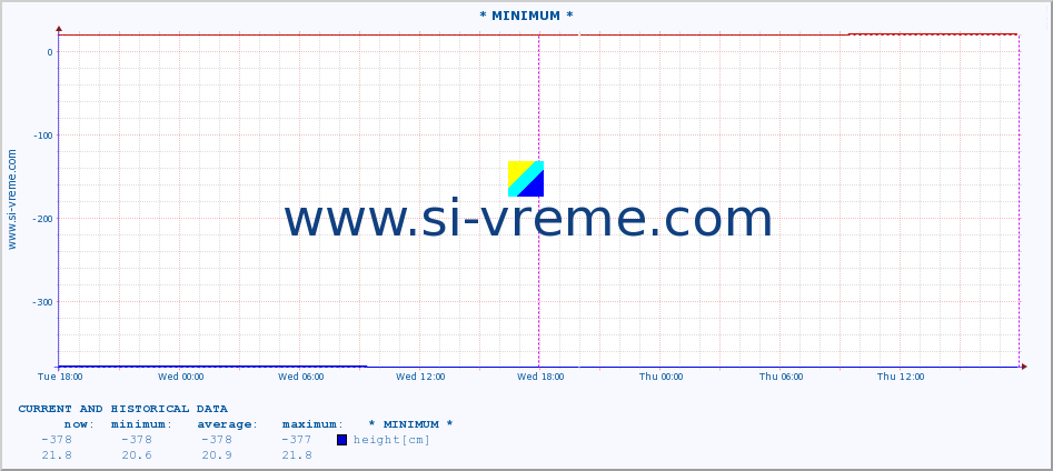  :: * MINIMUM* :: height |  |  :: last two days / 5 minutes.