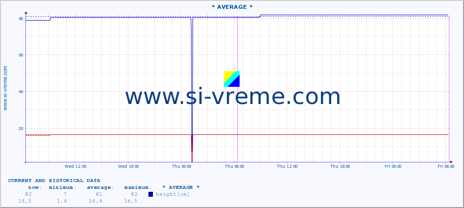  :: * AVERAGE * :: height |  |  :: last two days / 5 minutes.