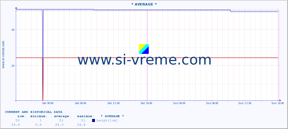  :: * AVERAGE * :: height |  |  :: last two days / 5 minutes.