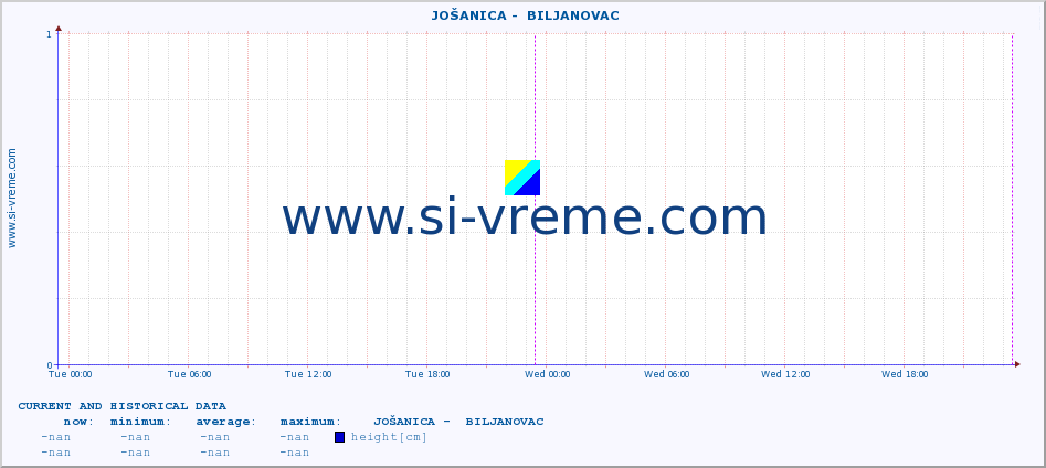  ::  JOŠANICA -  BILJANOVAC :: height |  |  :: last two days / 5 minutes.