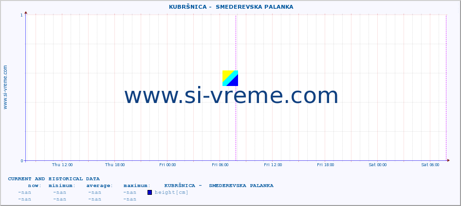  ::  KUBRŠNICA -  SMEDEREVSKA PALANKA :: height |  |  :: last two days / 5 minutes.