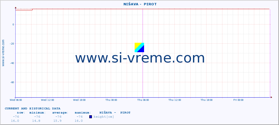  ::  NIŠAVA -  PIROT :: height |  |  :: last two days / 5 minutes.