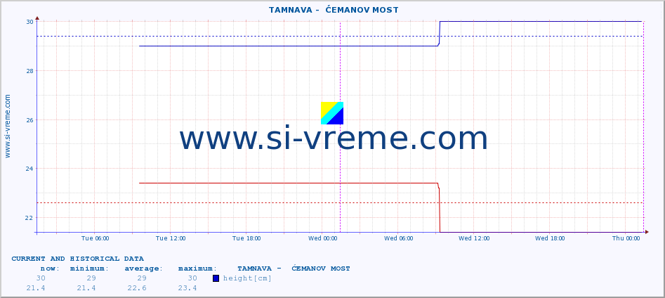  ::  TAMNAVA -  ĆEMANOV MOST :: height |  |  :: last two days / 5 minutes.