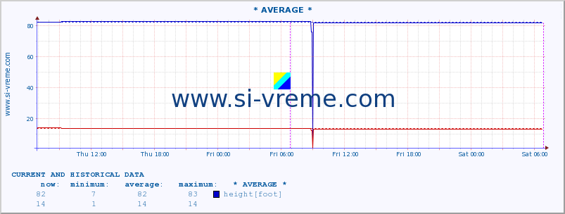  :: * AVERAGE * :: height |  |  :: last two days / 5 minutes.