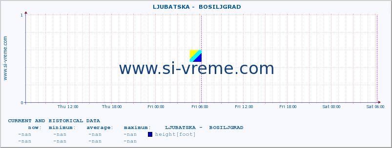  ::  LJUBATSKA -  BOSILJGRAD :: height |  |  :: last two days / 5 minutes.