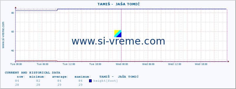  ::  TAMIŠ -  JAŠA TOMIĆ :: height |  |  :: last two days / 5 minutes.