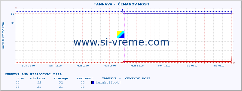  ::  TAMNAVA -  ĆEMANOV MOST :: height |  |  :: last two days / 5 minutes.