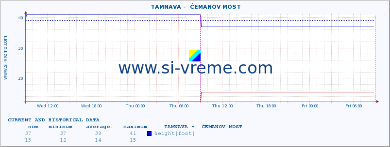  ::  TAMNAVA -  ĆEMANOV MOST :: height |  |  :: last two days / 5 minutes.