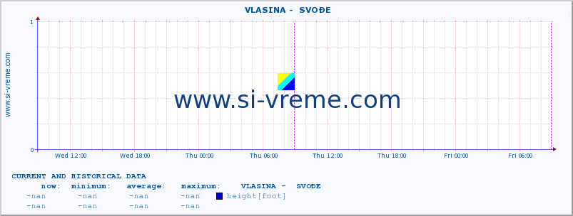  ::  VLASINA -  SVOĐE :: height |  |  :: last two days / 5 minutes.