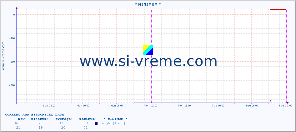  :: * MINIMUM* :: height |  |  :: last two days / 5 minutes.