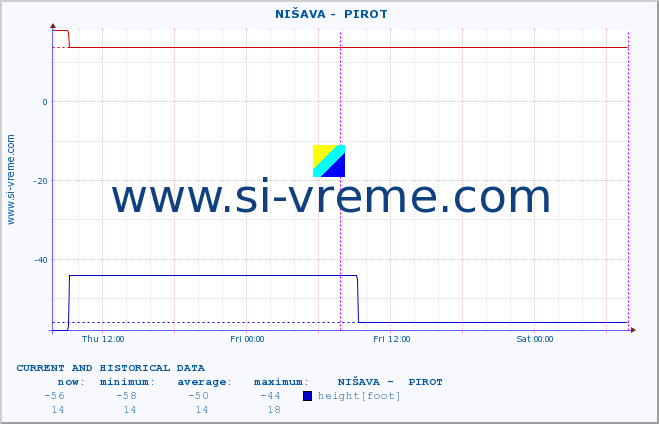  ::  NIŠAVA -  PIROT :: height |  |  :: last two days / 5 minutes.