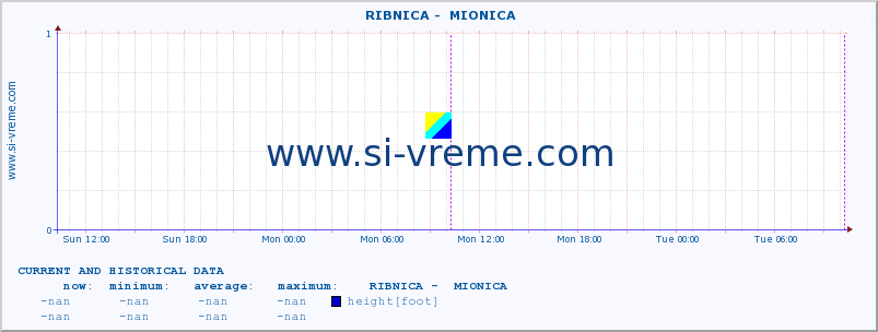  ::  RIBNICA -  MIONICA :: height |  |  :: last two days / 5 minutes.