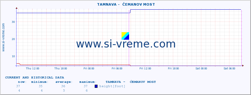  ::  TAMNAVA -  ĆEMANOV MOST :: height |  |  :: last two days / 5 minutes.