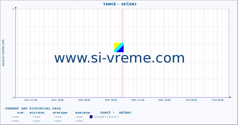  ::  TAMIŠ -  SEČANJ :: height |  |  :: last two days / 5 minutes.