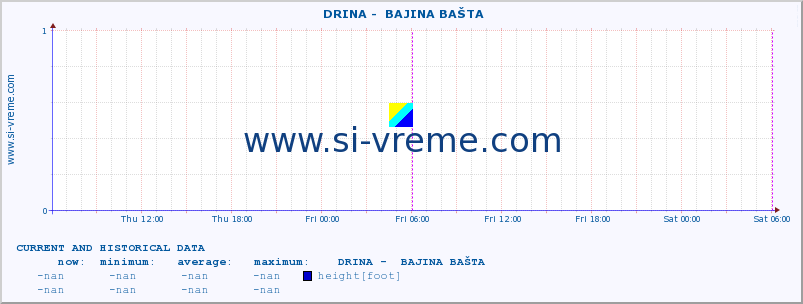  ::  DRINA -  BAJINA BAŠTA :: height |  |  :: last two days / 5 minutes.