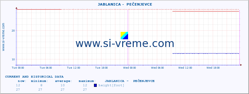  ::  JABLANICA -  PEČENJEVCE :: height |  |  :: last two days / 5 minutes.