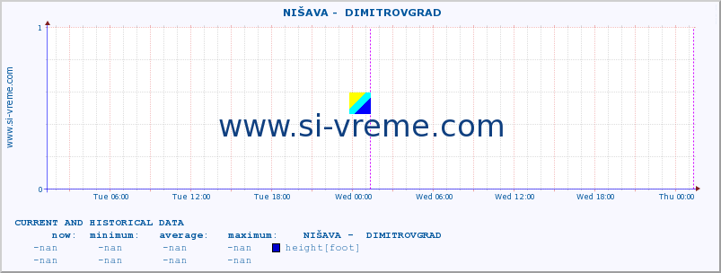  ::  NIŠAVA -  DIMITROVGRAD :: height |  |  :: last two days / 5 minutes.