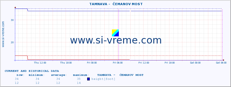  ::  TAMNAVA -  ĆEMANOV MOST :: height |  |  :: last two days / 5 minutes.