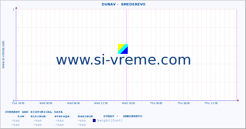  ::  DUNAV -  SMEDEREVO :: height |  |  :: last two days / 5 minutes.