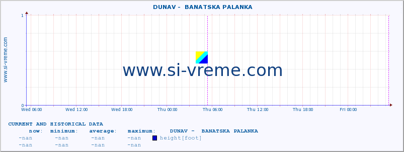  ::  DUNAV -  BANATSKA PALANKA :: height |  |  :: last two days / 5 minutes.