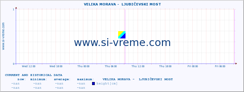  ::  VELIKA MORAVA -  LJUBIČEVSKI MOST :: height |  |  :: last two days / 5 minutes.