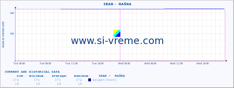  ::  IBAR -  RAŠKA :: height |  |  :: last two days / 5 minutes.