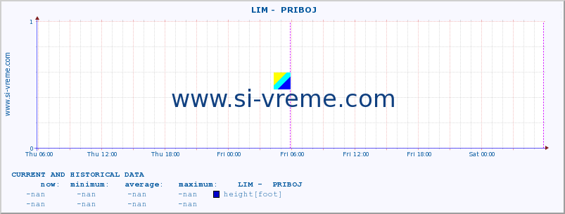  ::  LIM -  PRIBOJ :: height |  |  :: last two days / 5 minutes.