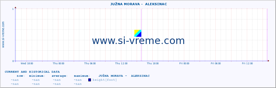  ::  JUŽNA MORAVA -  ALEKSINAC :: height |  |  :: last two days / 5 minutes.