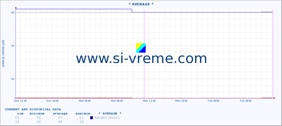  :: * AVERAGE * :: height |  |  :: last two days / 5 minutes.