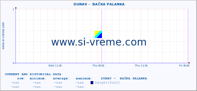  ::  DUNAV -  BAČKA PALANKA :: height |  |  :: last two days / 5 minutes.