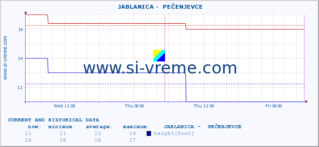  ::  JABLANICA -  PEČENJEVCE :: height |  |  :: last two days / 5 minutes.