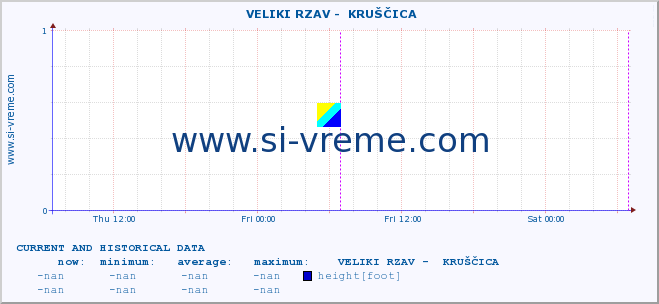  ::  VELIKI RZAV -  KRUŠČICA :: height |  |  :: last two days / 5 minutes.