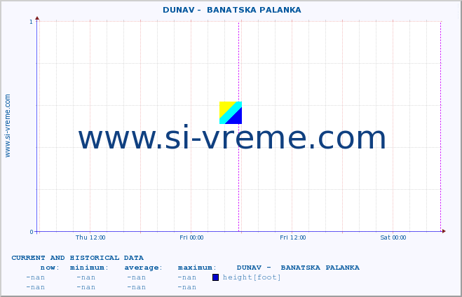  ::  DUNAV -  BANATSKA PALANKA :: height |  |  :: last two days / 5 minutes.