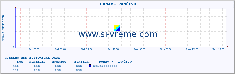  ::  DUNAV -  PANČEVO :: height |  |  :: last two days / 5 minutes.