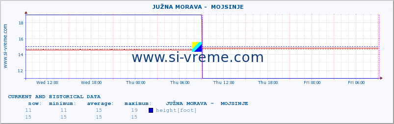  ::  JUŽNA MORAVA -  MOJSINJE :: height |  |  :: last two days / 5 minutes.