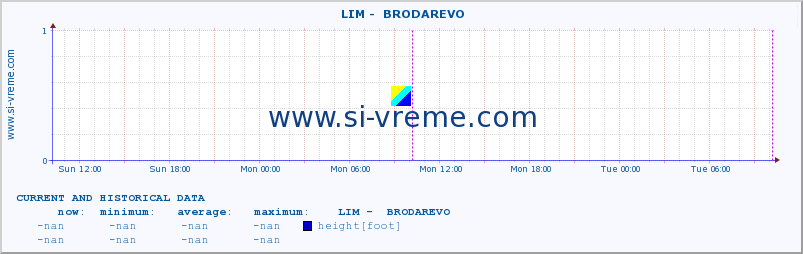  ::  LIM -  BRODAREVO :: height |  |  :: last two days / 5 minutes.