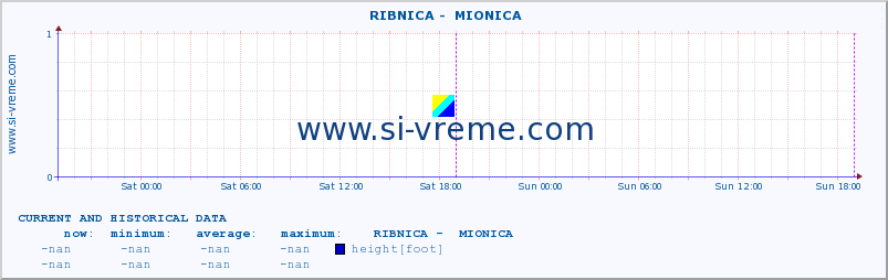  ::  RIBNICA -  MIONICA :: height |  |  :: last two days / 5 minutes.