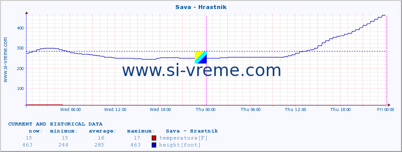  :: Sava - Hrastnik :: temperature | flow | height :: last two days / 5 minutes.