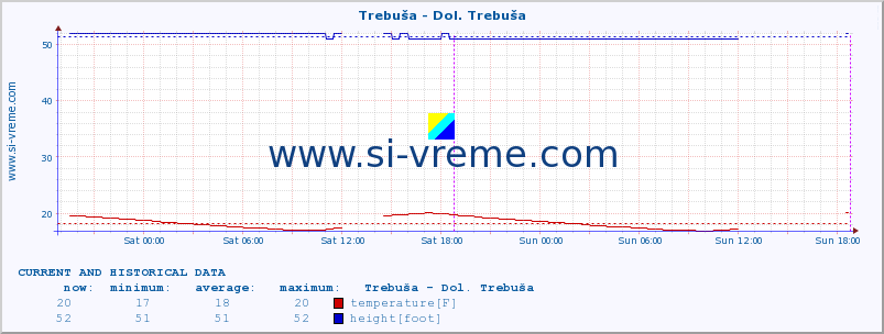  :: Trebuša - Dol. Trebuša :: temperature | flow | height :: last two days / 5 minutes.