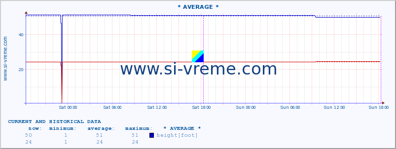  :: * AVERAGE * :: height |  |  :: last two days / 5 minutes.