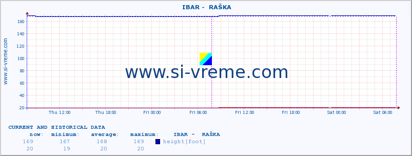  ::  IBAR -  RAŠKA :: height |  |  :: last two days / 5 minutes.