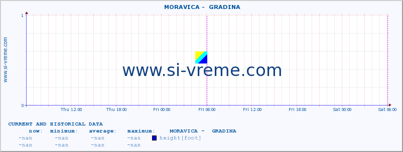  ::  MORAVICA -  GRADINA :: height |  |  :: last two days / 5 minutes.