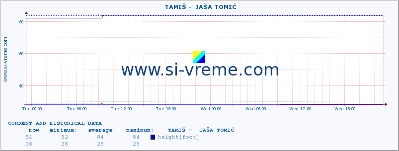  ::  TAMIŠ -  JAŠA TOMIĆ :: height |  |  :: last two days / 5 minutes.