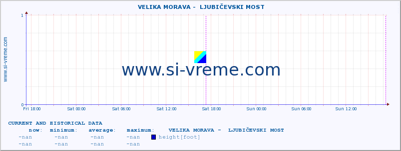  ::  VELIKA MORAVA -  LJUBIČEVSKI MOST :: height |  |  :: last two days / 5 minutes.