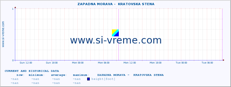  ::  ZAPADNA MORAVA -  KRATOVSKA STENA :: height |  |  :: last two days / 5 minutes.