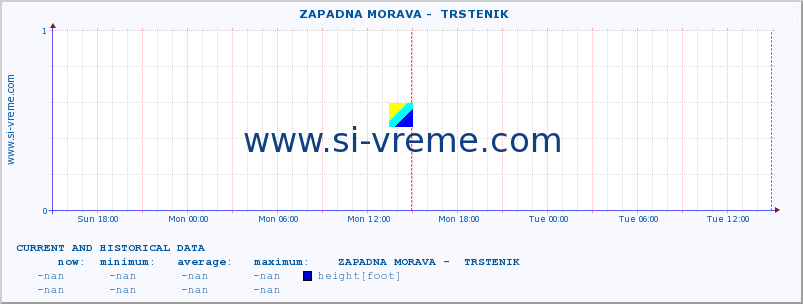  ::  ZAPADNA MORAVA -  TRSTENIK :: height |  |  :: last two days / 5 minutes.