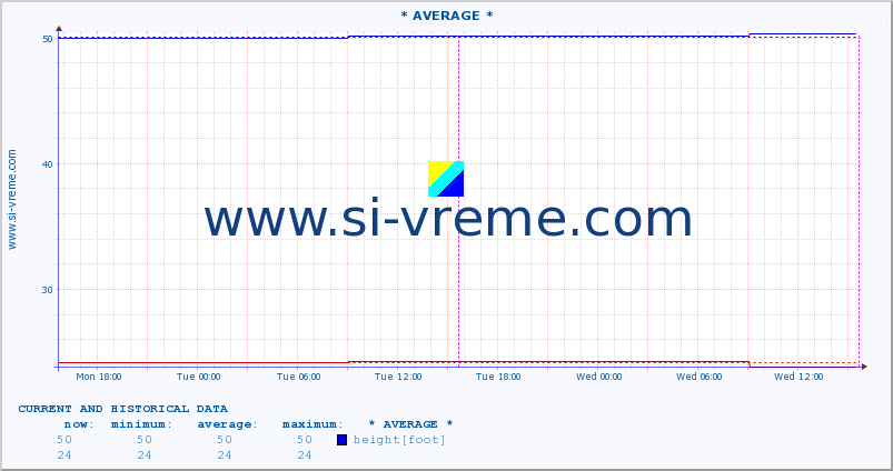  :: * AVERAGE * :: height |  |  :: last two days / 5 minutes.